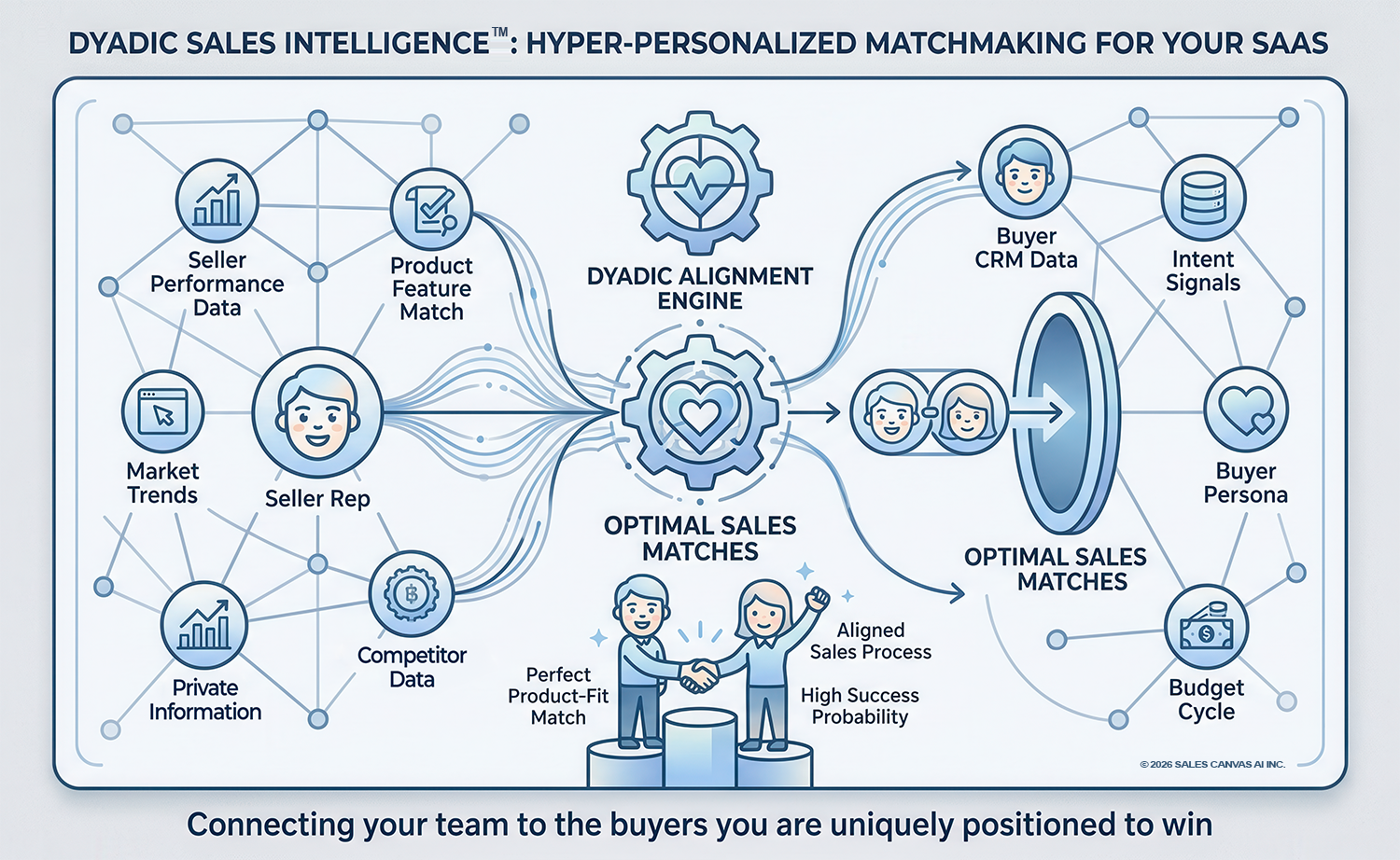 Dyadic Sales Intelligence™ infographic: seller-side signals (rep performance, product fit, market trends, competitor data, private info) and buyer-side signals (CRM data, intent signals, persona, budget cycle) converge in the Dyadic Alignment Engine to produce optimal sales matches.